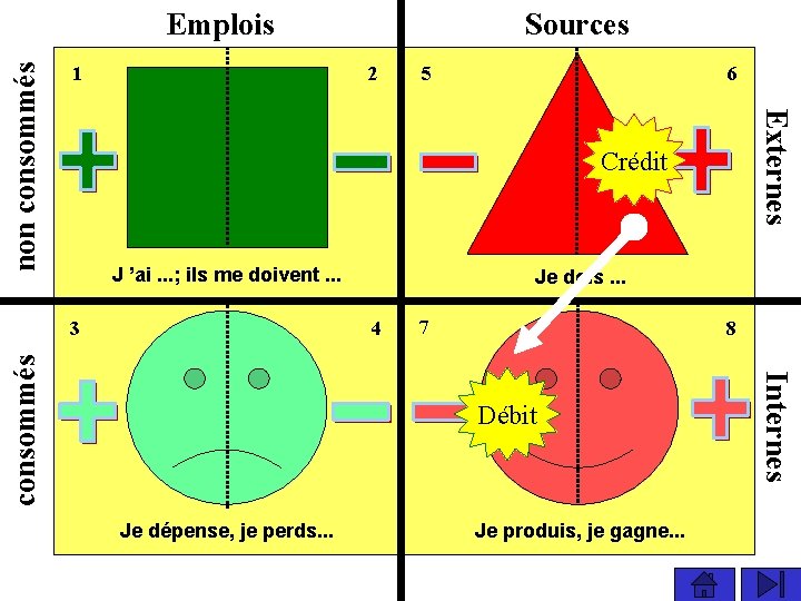 1 Sources 2 6 5 Externes non consommés Emplois Crédit J ’ai. . .