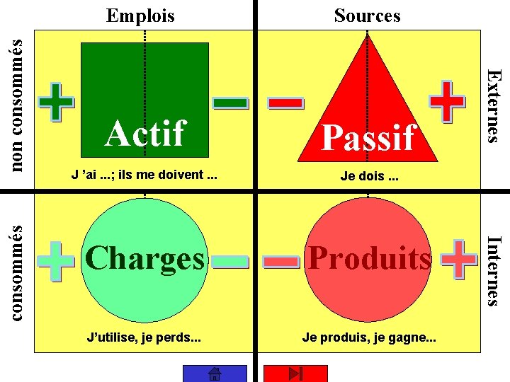 non consommés Actif Passif J ’ai. . . ; ils me doivent. . .