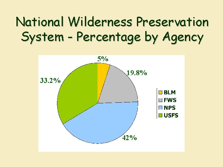 National Wilderness Preservation System - Percentage by Agency 5% 33. 2% 19. 8% 42%