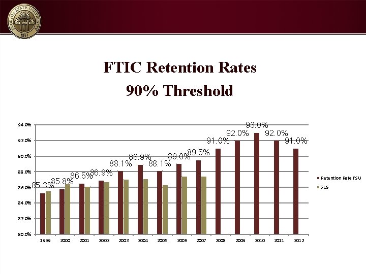 FTIC Retention Rates 90% Threshold 93. 0% 92. 0% 91. 0% 90. 0% 89.