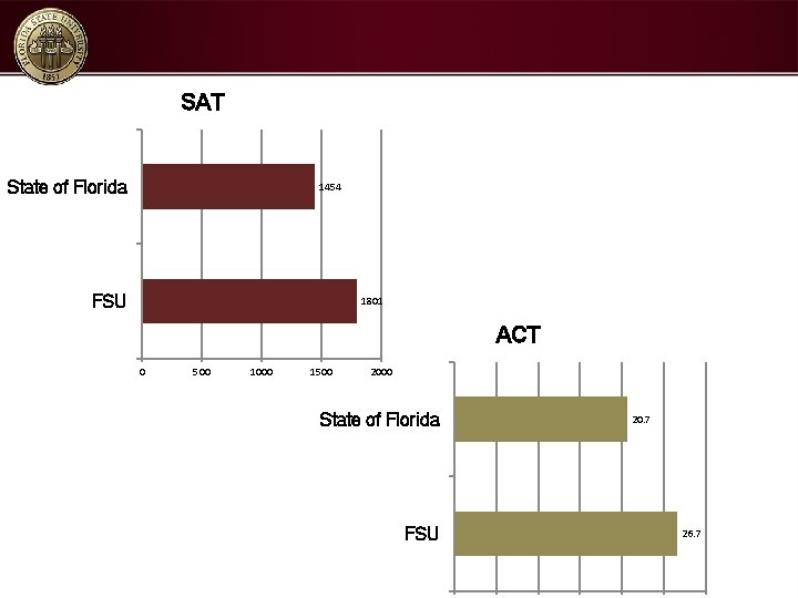 SAT State of Florida 1454 FSU 1801 ACT 0 500 1000 1500 2000 State