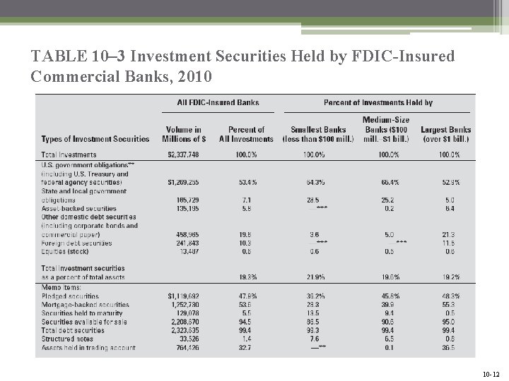 TABLE 10– 3 Investment Securities Held by FDIC-Insured Commercial Banks, 2010 Mc. Graw-Hill/Irwin Bank