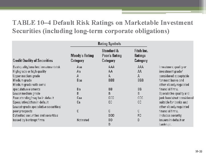 TABLE 10– 4 Default Risk Ratings on Marketable Investment Securities (including long-term corporate obligations)