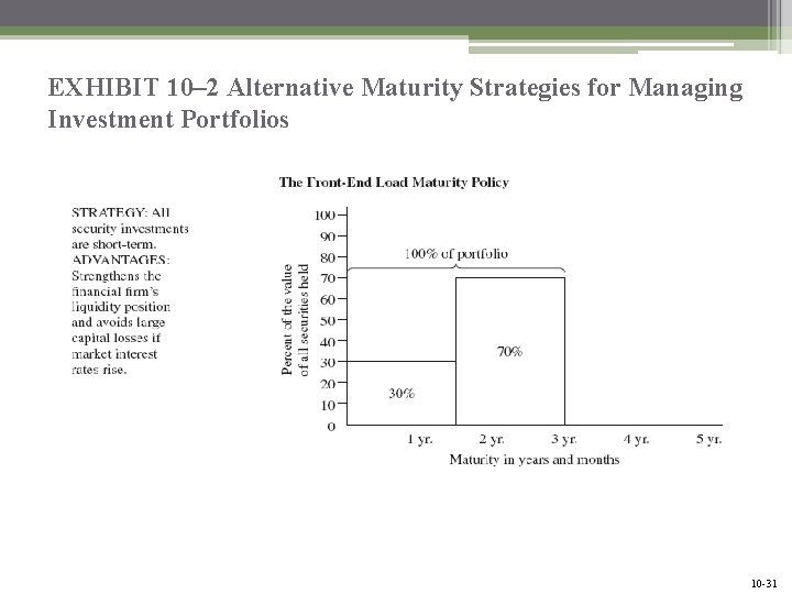 EXHIBIT 10– 2 Alternative Maturity Strategies for Managing Investment Portfolios Mc. Graw-Hill/Irwin Bank Management