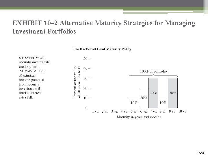 EXHIBIT 10– 2 Alternative Maturity Strategies for Managing Investment Portfolios Mc. Graw-Hill/Irwin Bank Management