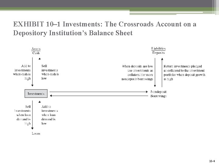 EXHIBIT 10– 1 Investments: The Crossroads Account on a Depository Institution’s Balance Sheet Mc.