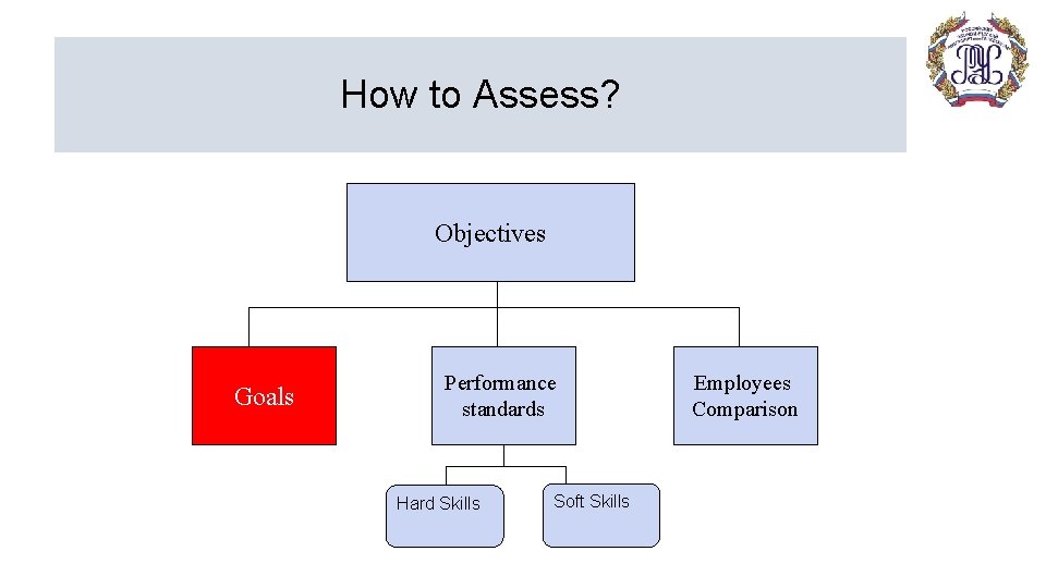 How to Assess? Objectives Goals Performance standards Hard Skills Soft Skills Employees Comparison 