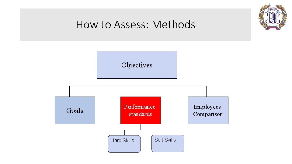 How to Assess: Methods Objectives Goals Performance standards Hard Skills Soft Skills Employees Comparison