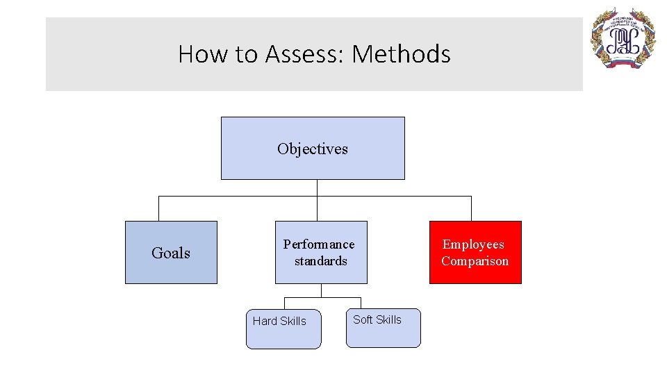 How to Assess: Methods Objectives Goals Performance standards Hard Skills Soft Skills Employees Comparison