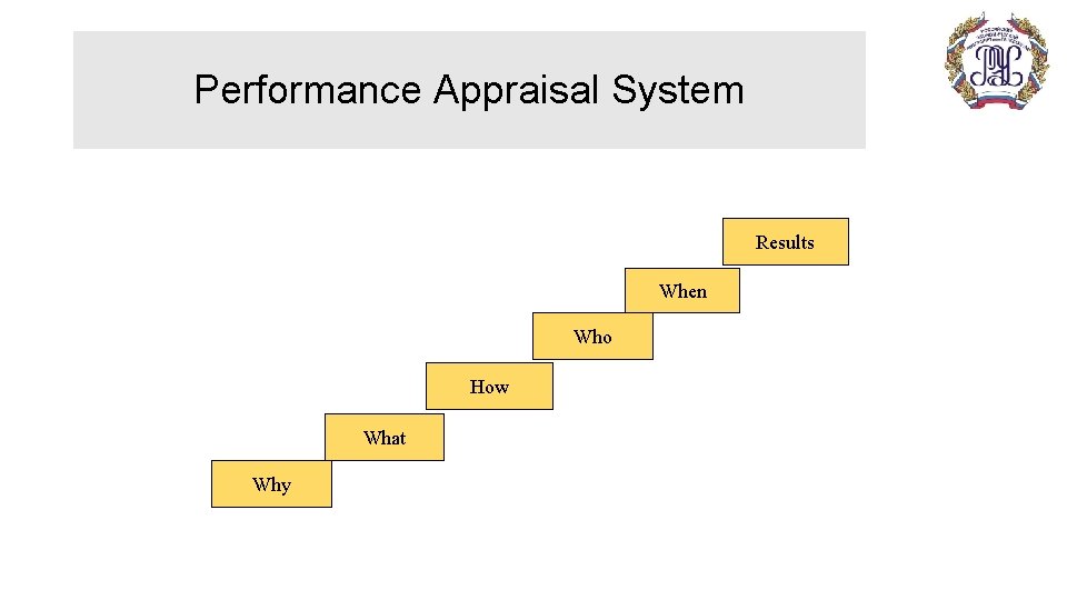 Performance Appraisal System Results When Who How What Why 