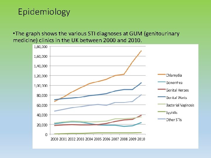 Epidemiology • The graph shows the various STI diagnoses at GUM (genitourinary medicine) clinics