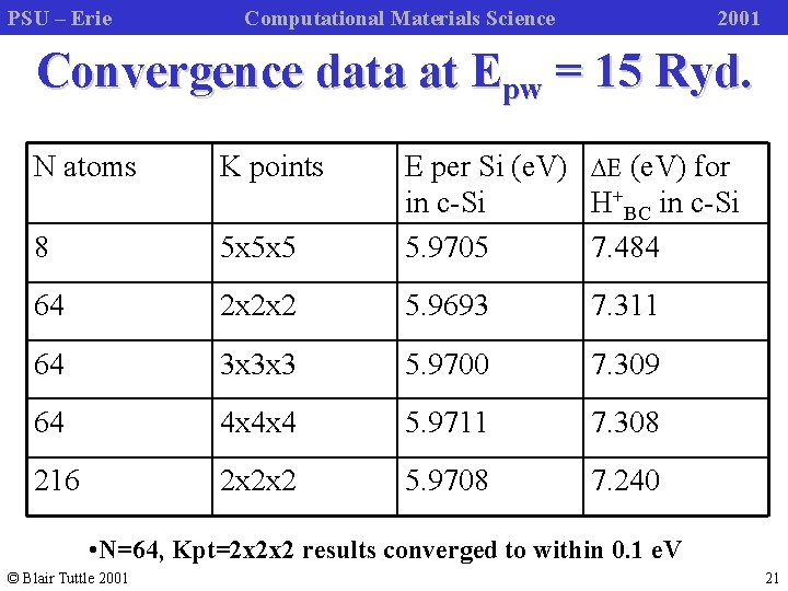 PSU – Erie Computational Materials Science 2001 Convergence data at Epw = 15 Ryd.