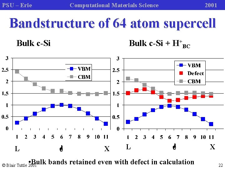 PSU – Erie Computational Materials Science 2001 Bandstructure of 64 atom supercell Bulk c-Si