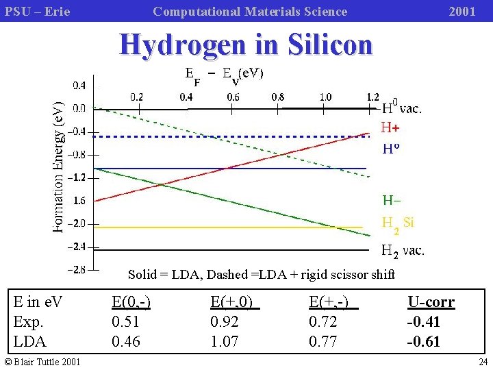 PSU – Erie Computational Materials Science 2001 Hydrogen in Silicon Solid = LDA, Dashed