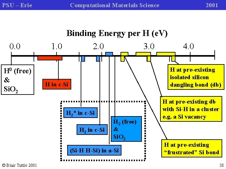 PSU – Erie Computational Materials Science 2001 Binding Energy per H (e. V) 0.