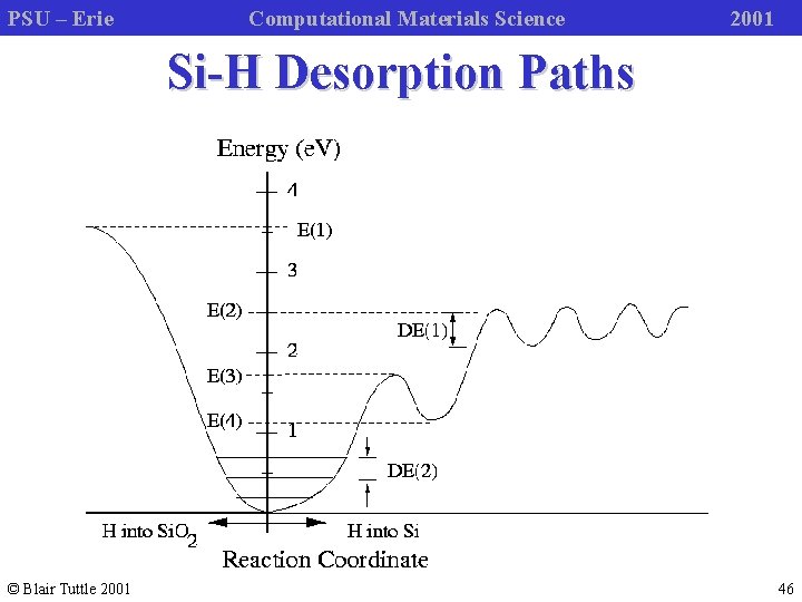PSU – Erie Computational Materials Science 2001 Si-H Desorption Paths © Blair Tuttle 2001