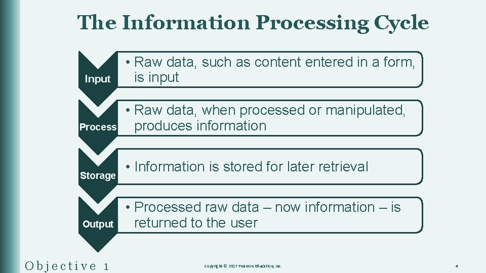 The Information Processing Cycle Input Process Storage Output Objective 1 • Raw data, such