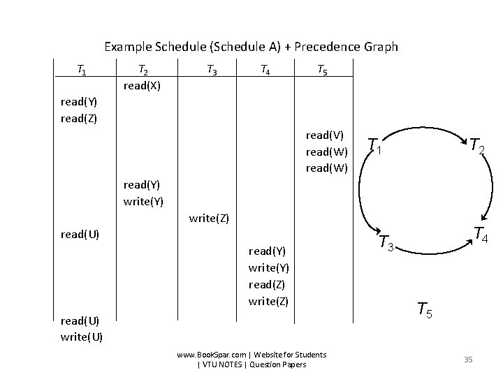 Example Schedule (Schedule A) + Precedence Graph T 1 T 2 read(X) T 3