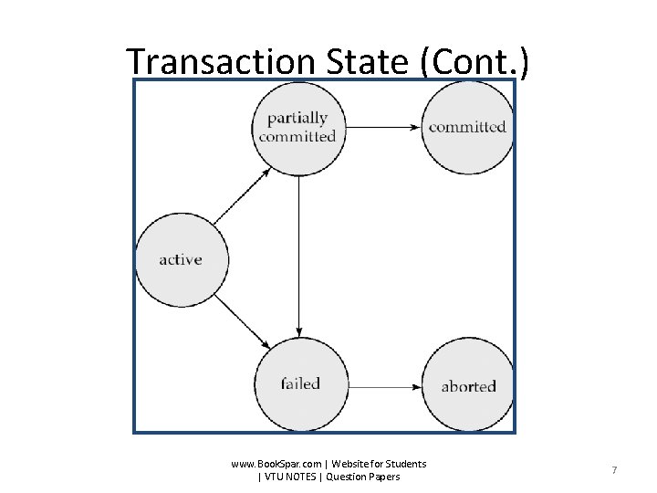 Transaction State (Cont. ) www. Book. Spar. com | Website for Students | VTU