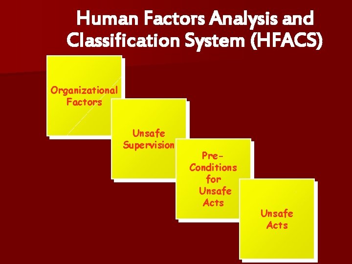 Human Factors Analysis and Classification System (HFACS) Organizational Factors Unsafe Supervision Pre. Conditions for