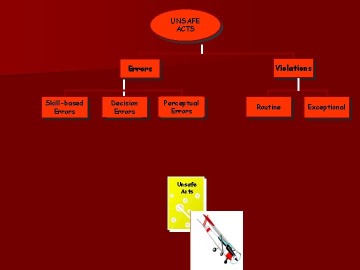 UNSAFE ACTS Violations Errors Skill-based Errors Decision Errors Perceptual Errors Unsafe Acts Routine Exceptional
