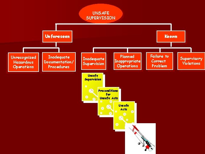 UNSAFE SUPERVISION Unforeseen Unrecognized Hazardous Operations Inadequate Documentation/ Procedures Known Inadequate Supervision Planned Inappropriate