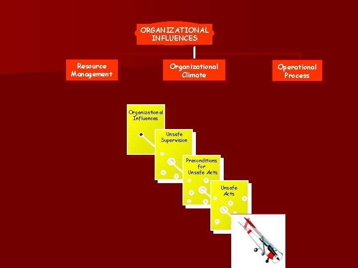 ORGANIZATIONAL INFLUENCES Resource Management Organizational Climate Operational Process Organizational Influences Unsafe Supervision Preconditions for