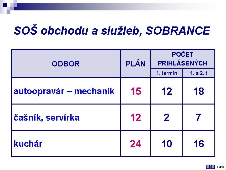 SOŠ obchodu a služieb, SOBRANCE ODBOR PLÁN POČET PRIHLÁSENÝCH 1. termín 1. a 2.