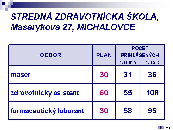 STREDNÁ ZDRAVOTNÍCKA ŠKOLA, Masarykova 27, MICHALOVCE ODBOR PLÁN POČET PRIHLÁSENÝCH 1. termín 1. a