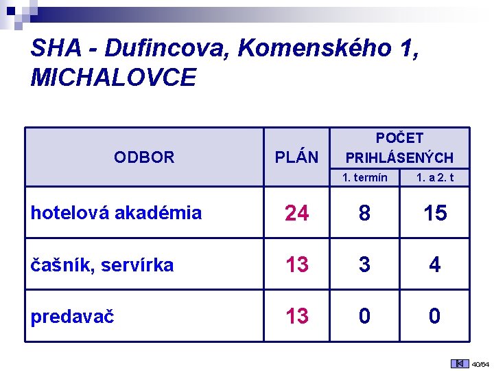 SHA - Dufincova, Komenského 1, MICHALOVCE ODBOR PLÁN POČET PRIHLÁSENÝCH 1. termín 1. a