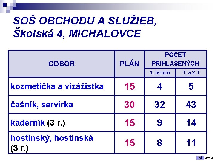 SOŠ OBCHODU A SLUŽIEB, Školská 4, MICHALOVCE ODBOR PLÁN POČET PRIHLÁSENÝCH 1. termín 1.