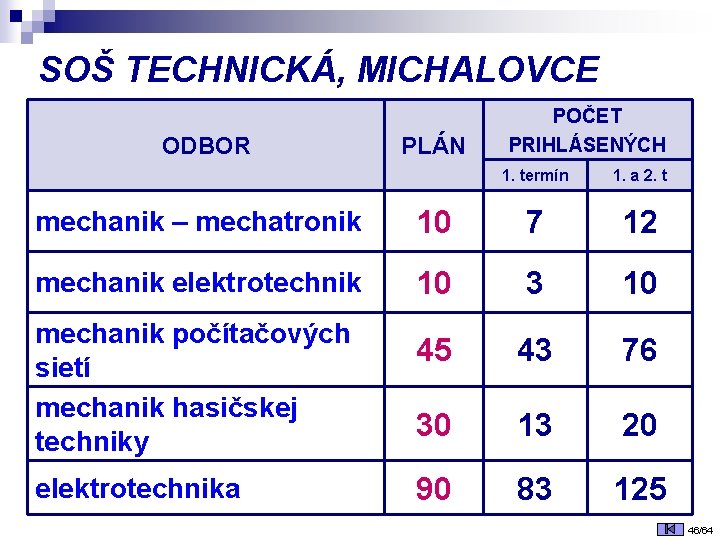 SOŠ TECHNICKÁ, MICHALOVCE ODBOR PLÁN POČET PRIHLÁSENÝCH 1. termín 1. a 2. t mechanik