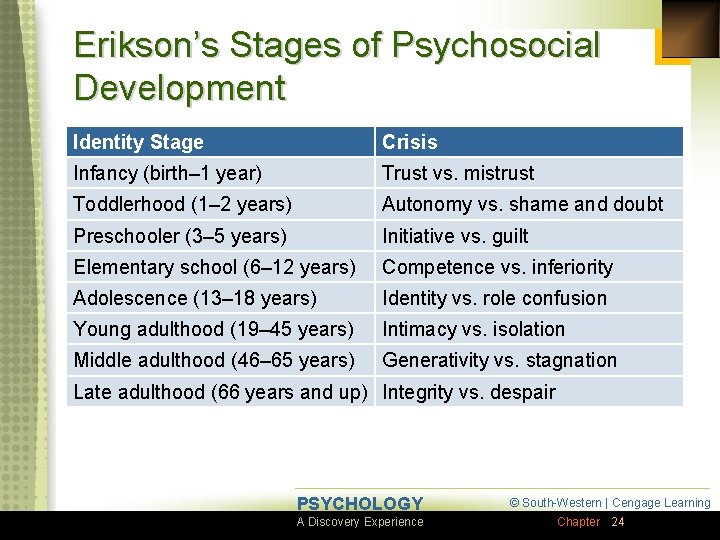 Erikson’s Stages of Psychosocial Development Identity Stage Crisis Infancy (birth– 1 year) Trust vs.