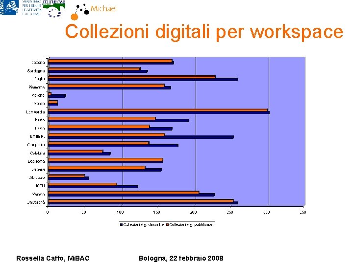 Collezioni digitali per workspace Rossella Caffo, Mi. BAC Bologna, 22 febbraio 2008 