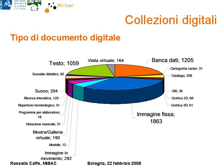 Collezioni digitali Tipo di documento digitale Rossella Caffo, Mi. BAC Bologna, 22 febbraio 2008