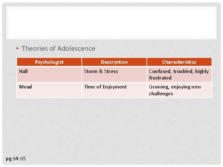  • Theories of Adolescence Psychologist Description Characteristics Hall Storm & Stress Confused, troubled,