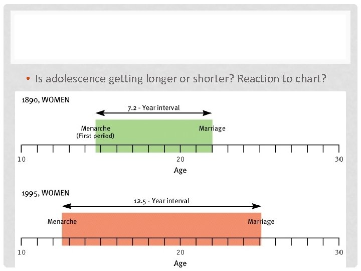  • Is adolescence getting longer or shorter? Reaction to chart? 