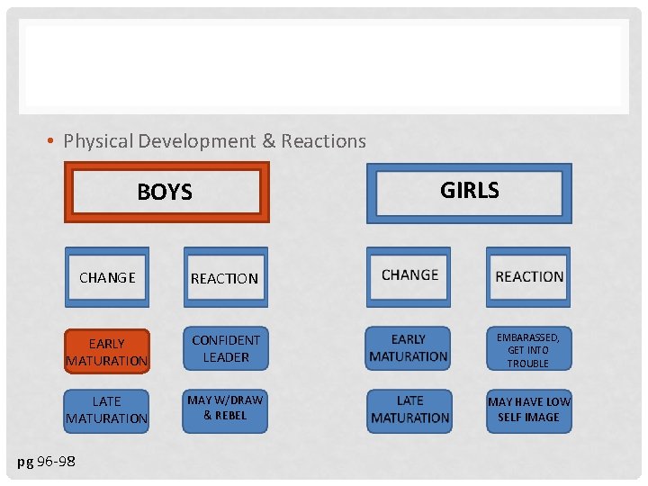  • Physical Development & Reactions BOYS GIRLS CHANGE REACTION EARLY MATURATION CONFIDENT LEADER