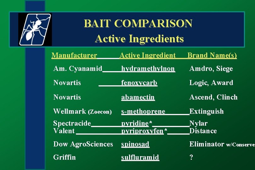 BAIT COMPARISON Active Ingredients Manufacturer Active Ingredient Brand Name(s) Am. Cyanamid hydramethylnon Amdro, Siege