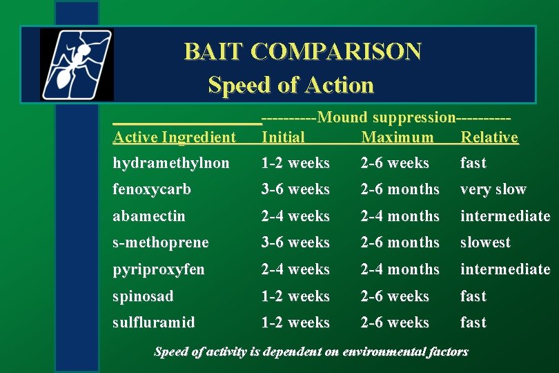 BAIT COMPARISON Speed of Action Active Ingredient -----Mound suppression-----Initial Maximum Relative hydramethylnon 1 -2