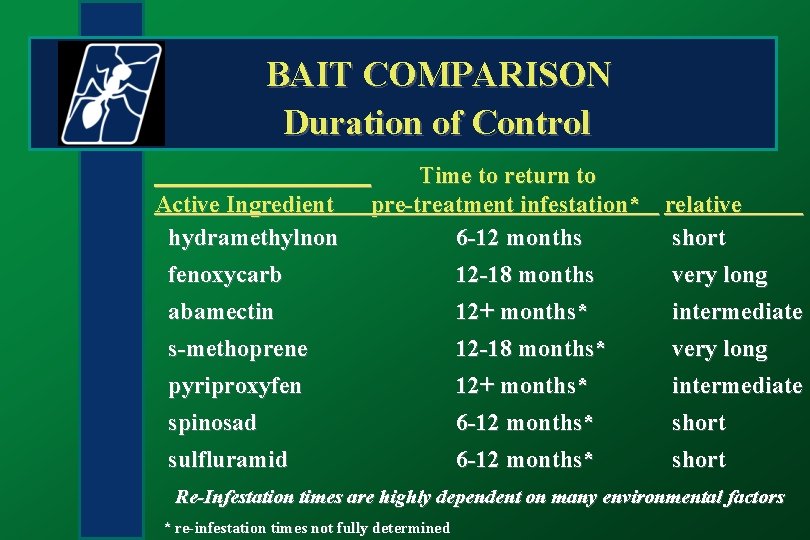 BAIT COMPARISON Duration of Control Active Ingredient hydramethylnon Time to return to pre-treatment infestation*