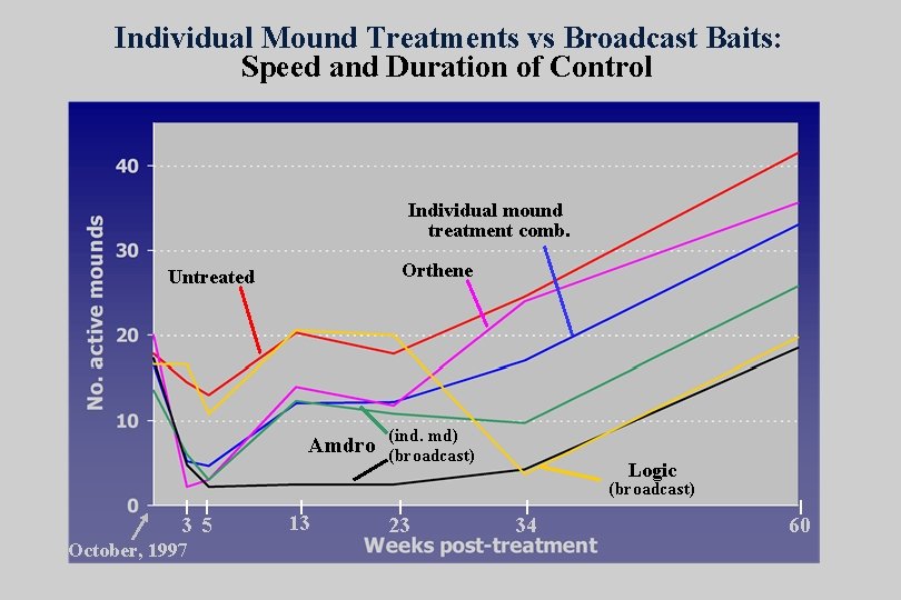 Individual Mound Treatments vs Broadcast Baits: Speed and Duration of Control Individual mound treatment