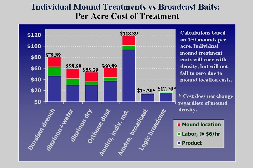 Individual Mound Treatments vs Broadcast Baits: Per Acre Cost of Treatment $118. 39 $79.