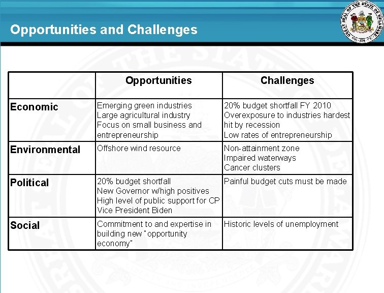 Opportunities and Challenges Opportunities Challenges Economic Emerging green industries Large agricultural industry Focus on