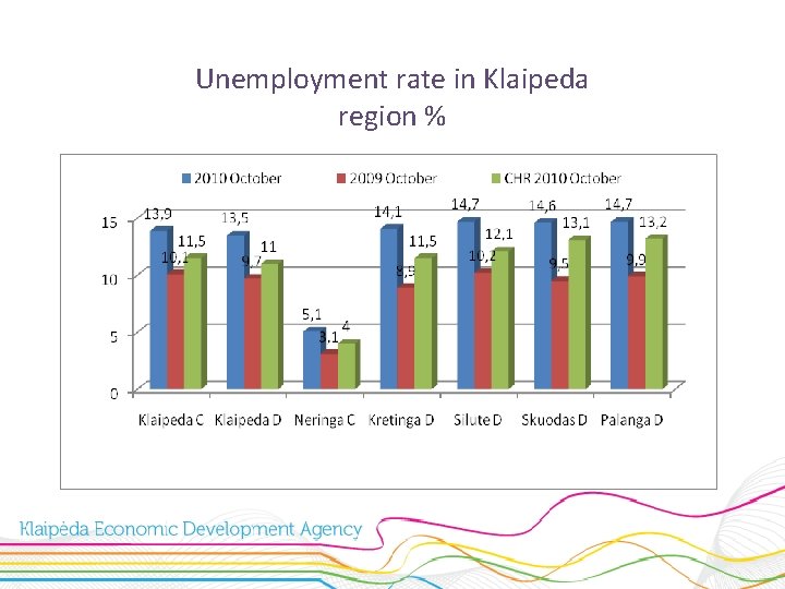 Unemployment rate in Klaipeda region % 