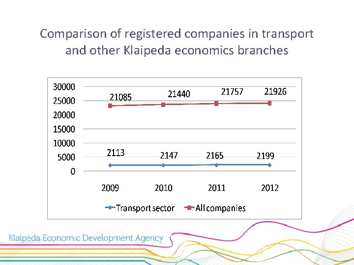 Comparison of registered companies in transport and other Klaipeda economics branches 