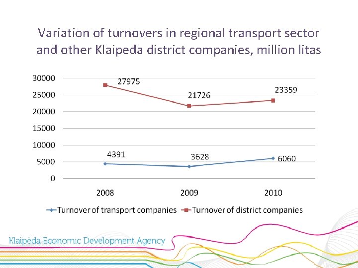 Variation of turnovers in regional transport sector and other Klaipeda district companies, million litas