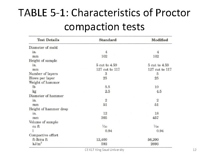 TABLE 5 -1: Characteristics of Proctor compaction tests CE 417 King Saud University 12