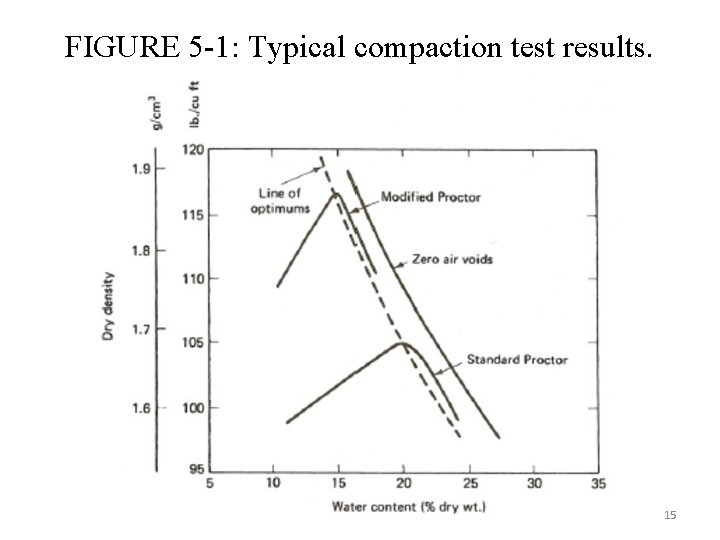 FIGURE 5 -1: Typical compaction test results. CE 417 King Saud University 15 