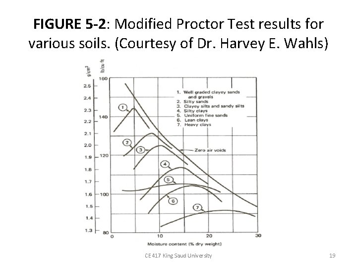 FIGURE 5 -2: Modified Proctor Test results for various soils. (Courtesy of Dr. Harvey